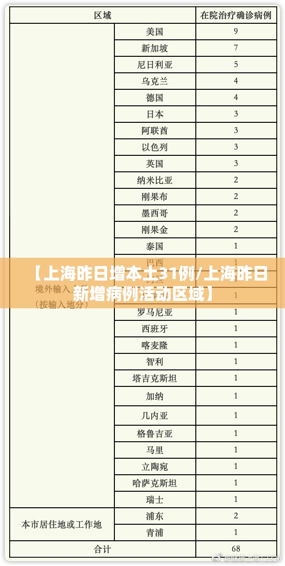 【上海昨日增本土31例/上海昨日新增病例活动区域】 【上海昨日增本土31例/上海昨日新增病例活动区域】