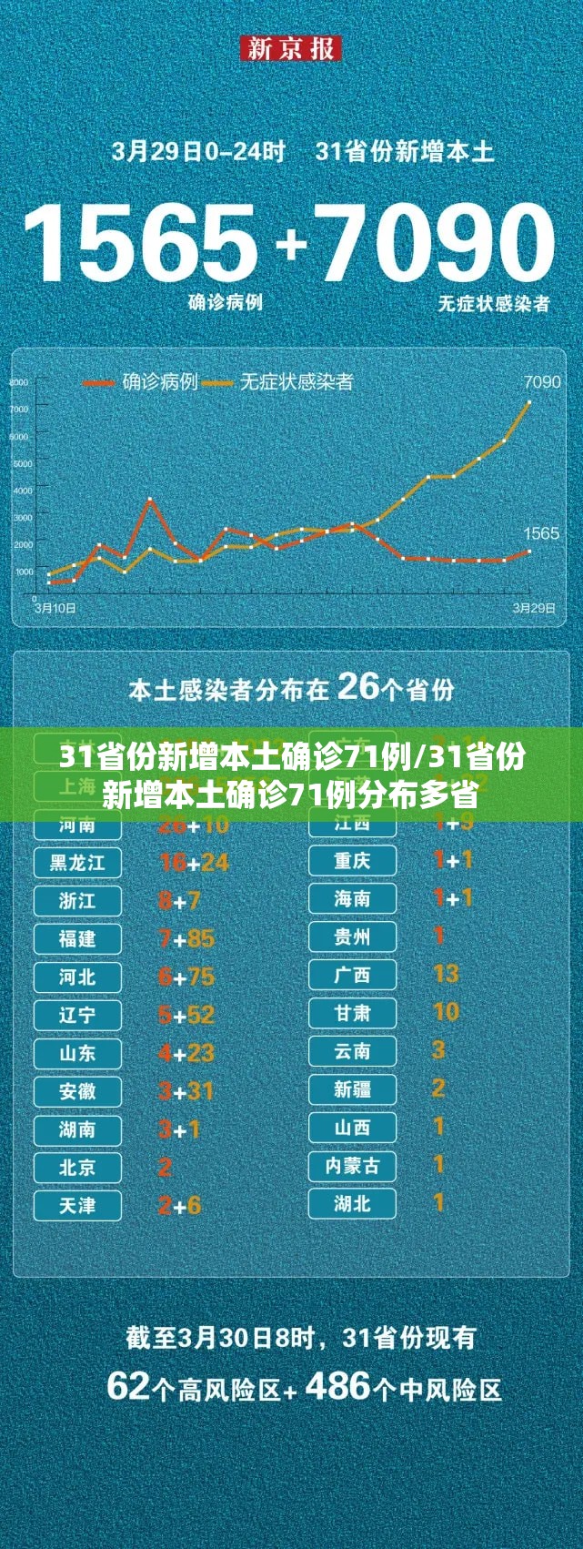 31省份新增本土确诊71例/31省份新增本土确诊71例分布多省 31省份新增本土确诊71例/31省份新增本土确诊71例分布多省