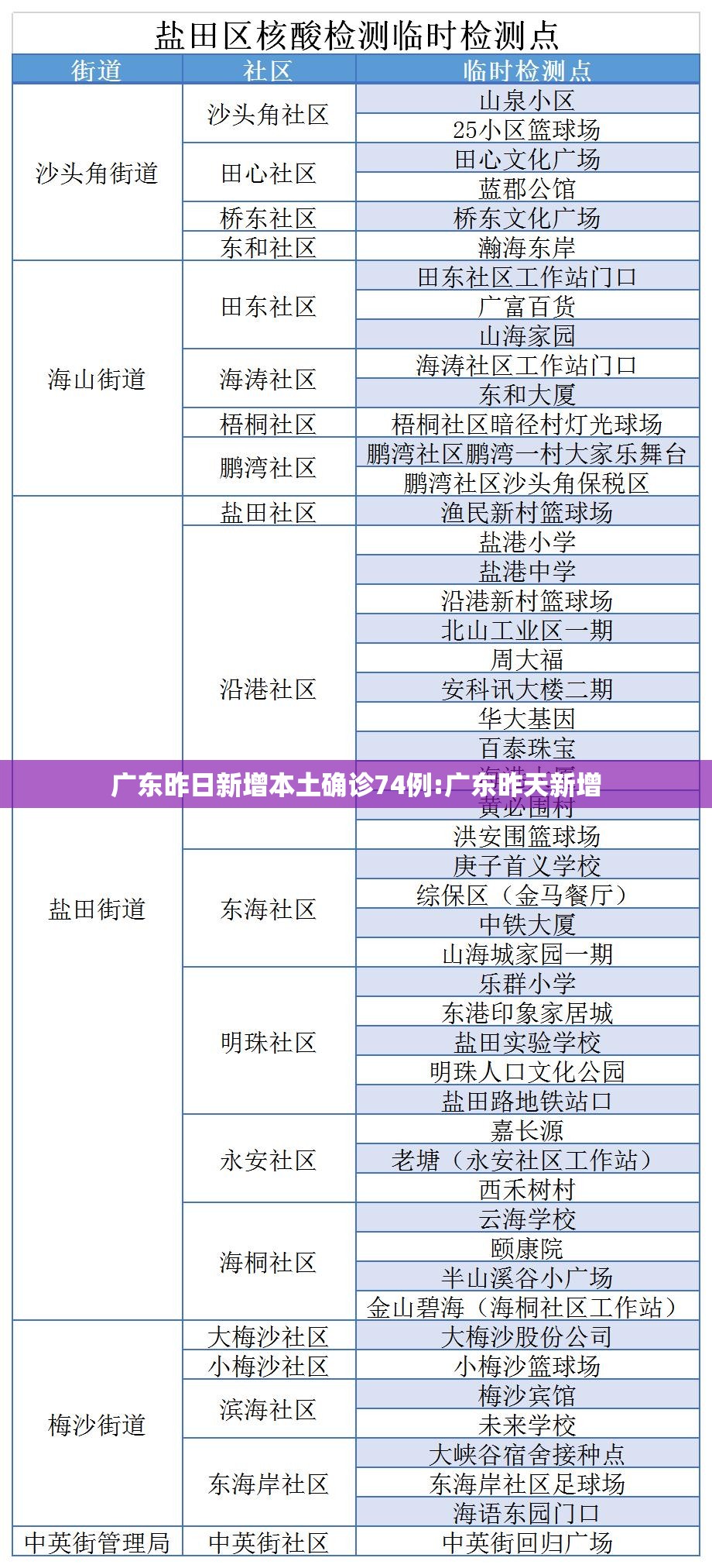 广东昨日新增本土确诊74例:广东昨天新增 广东昨日新增本土确诊74例:广东昨天新增