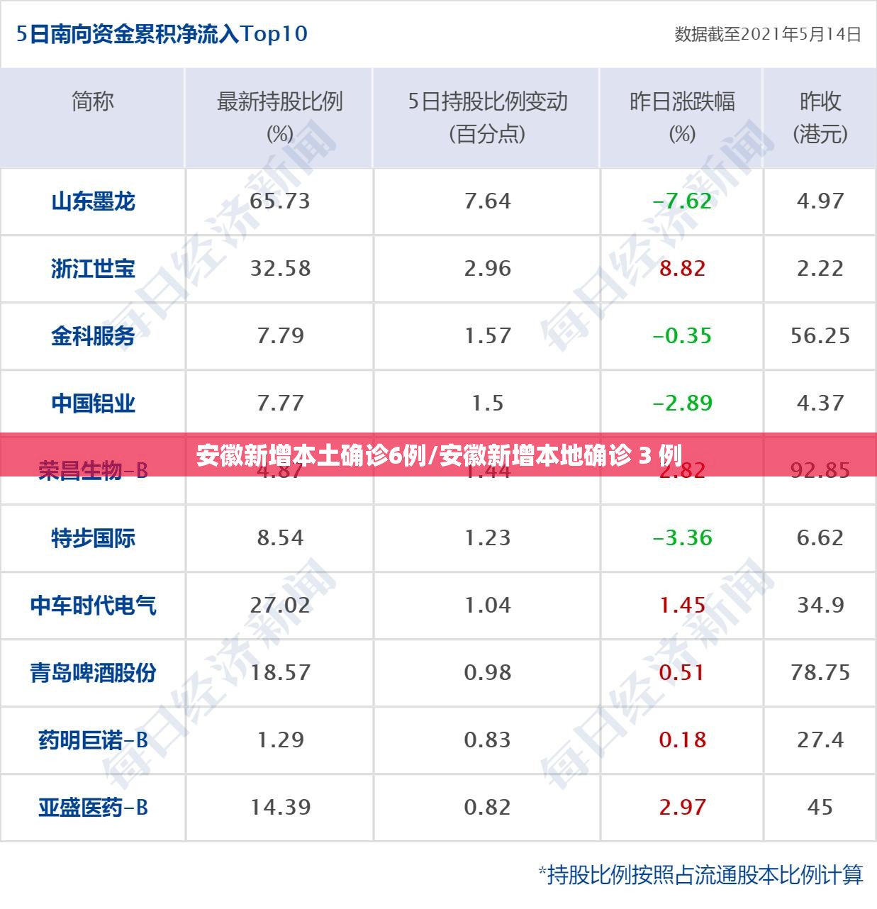 安徽新增本土确诊6例/安徽新增本地确诊 3 例