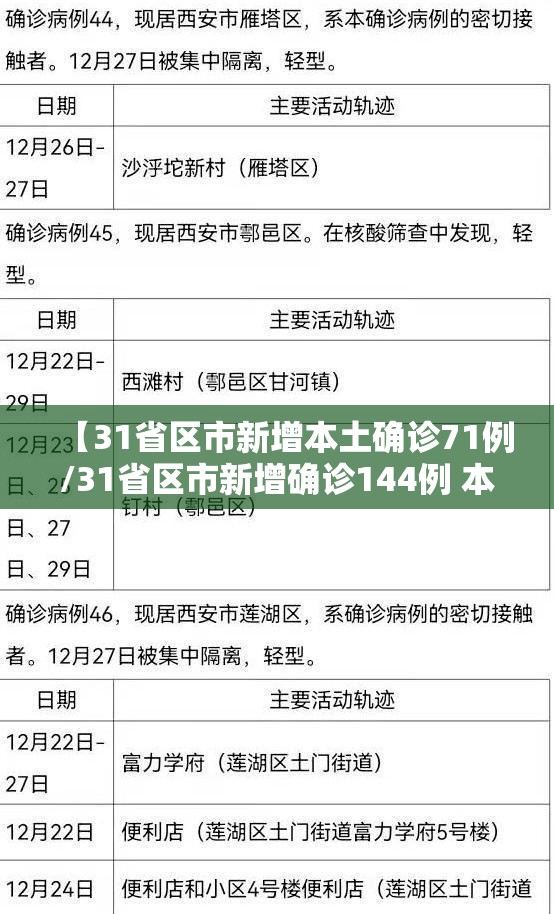 【31省区市新增本土确诊71例/31省区市新增确诊144例 本土126例】