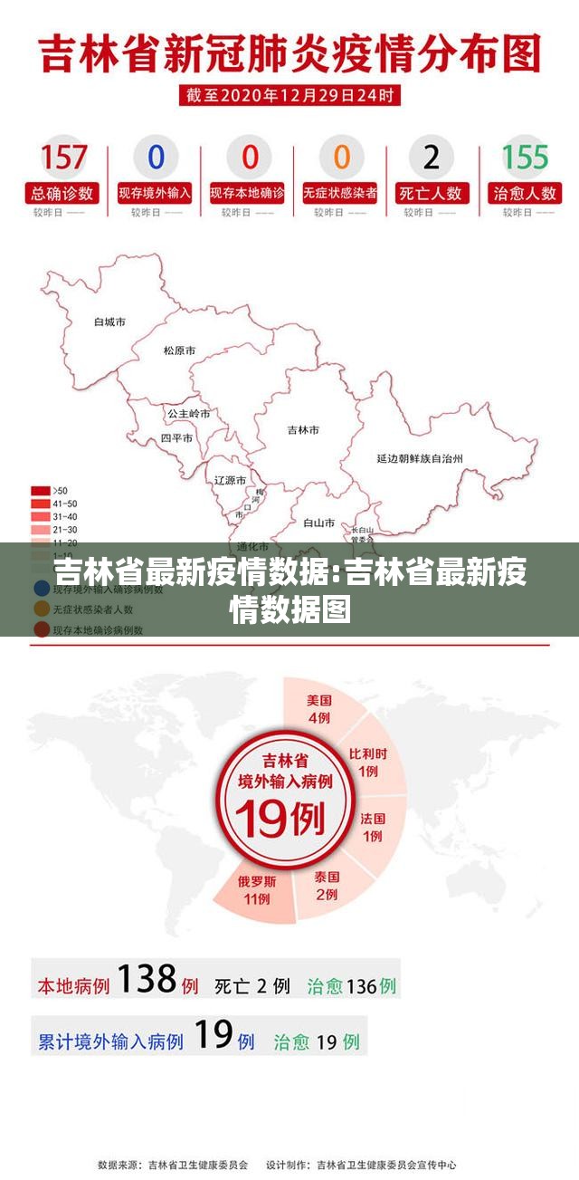 吉林省最新疫情数据:吉林省最新疫情数据图
