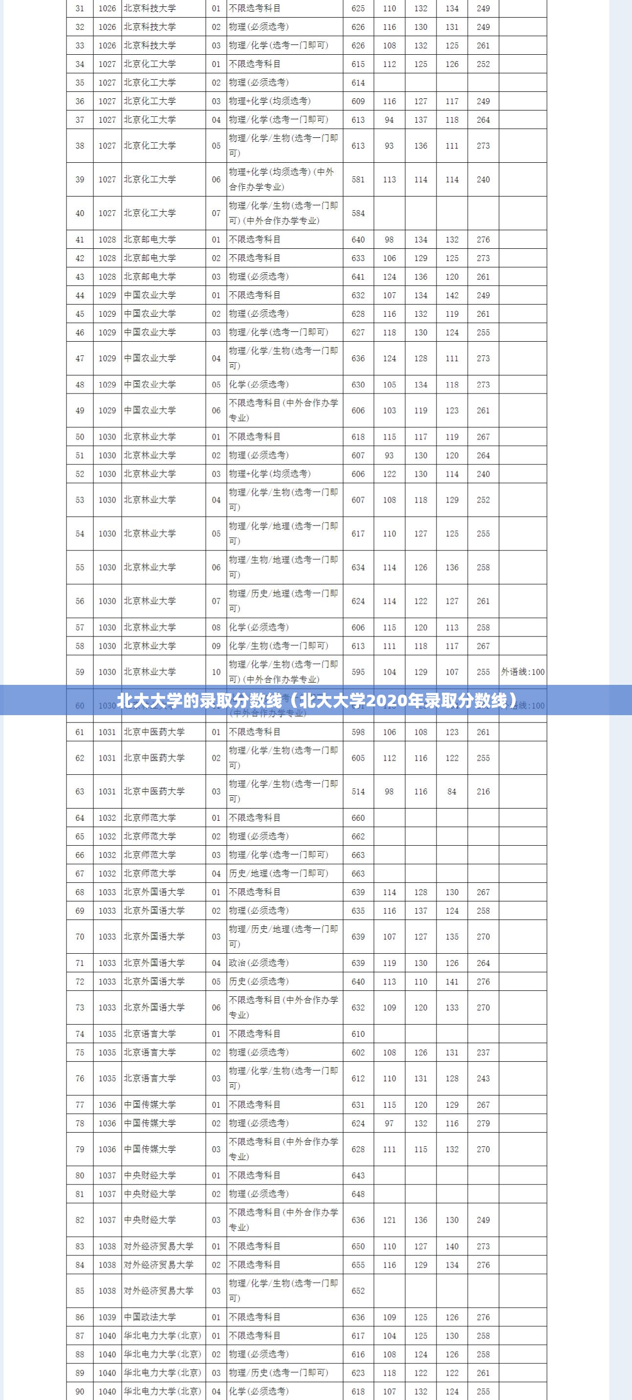 北大大学的录取分数线(北大大学2020年录取分数线) 北大大学的录取分数线(北大大学2020年录取分数线)