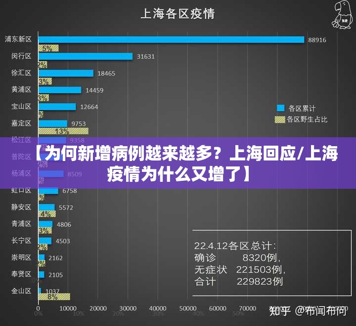 【为何新增病例越来越多?上海回应/上海疫情为什么又增了】 【为何新增病例越来越多?上海回应/上海疫情为什么又增了】
