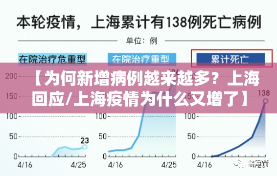 【为何新增病例越来越多?上海回应/上海疫情为什么又增了】 【为何新增病例越来越多?上海回应/上海疫情为什么又增了】