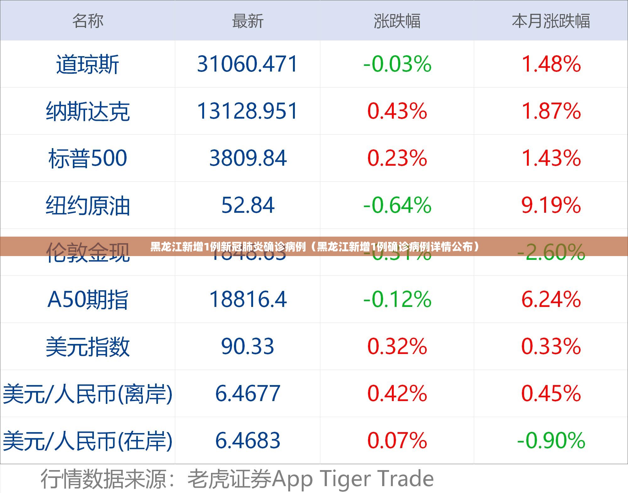 黑龙江新增1例新冠肺炎确诊病例（黑龙江新增1例确诊病例详情公布）