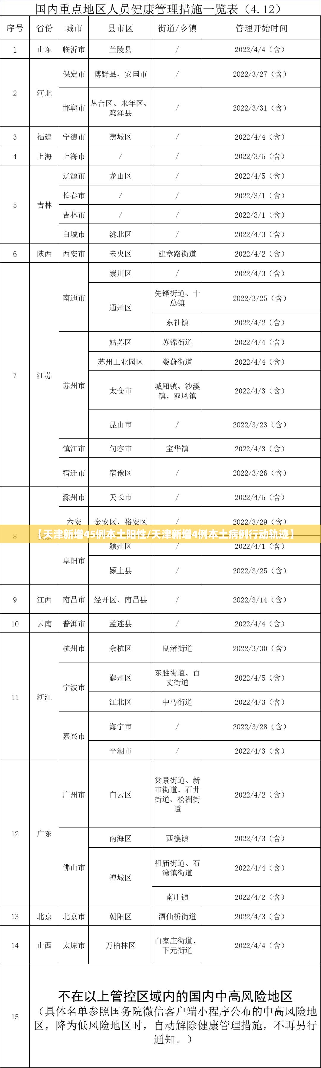 【天津新增45例本土阳性/天津新增4例本土病例行动轨迹】 【天津新增45例本土阳性/天津新增4例本土病例行动轨迹】