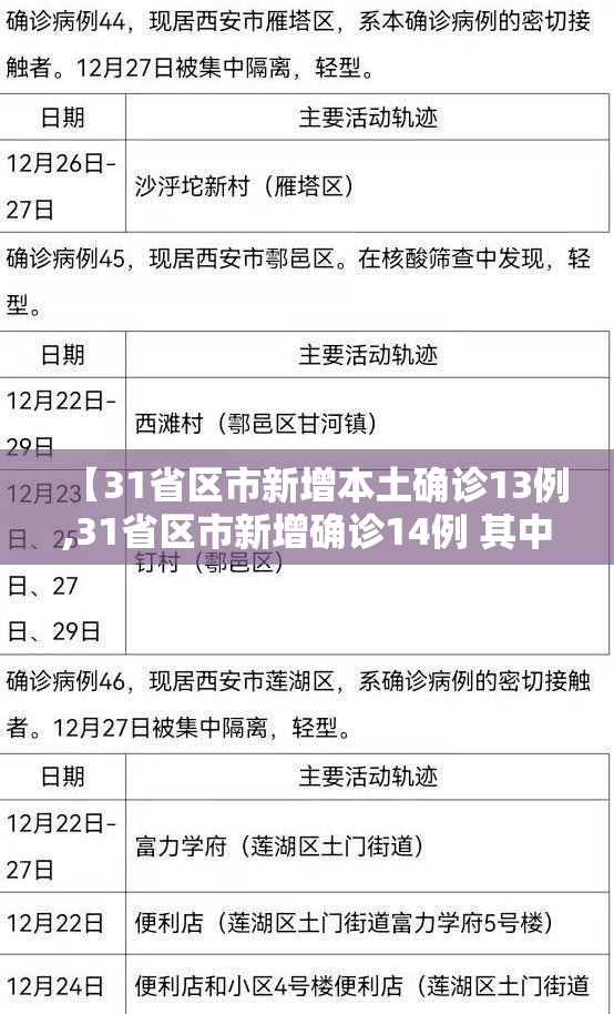 【31省区市新增本土确诊13例,31省区市新增确诊14例 其中本土9例】