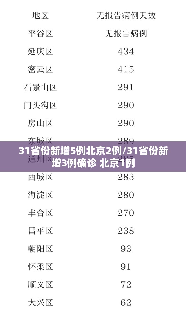 31省份新增5例北京2例/31省份新增3例确诊 北京1例