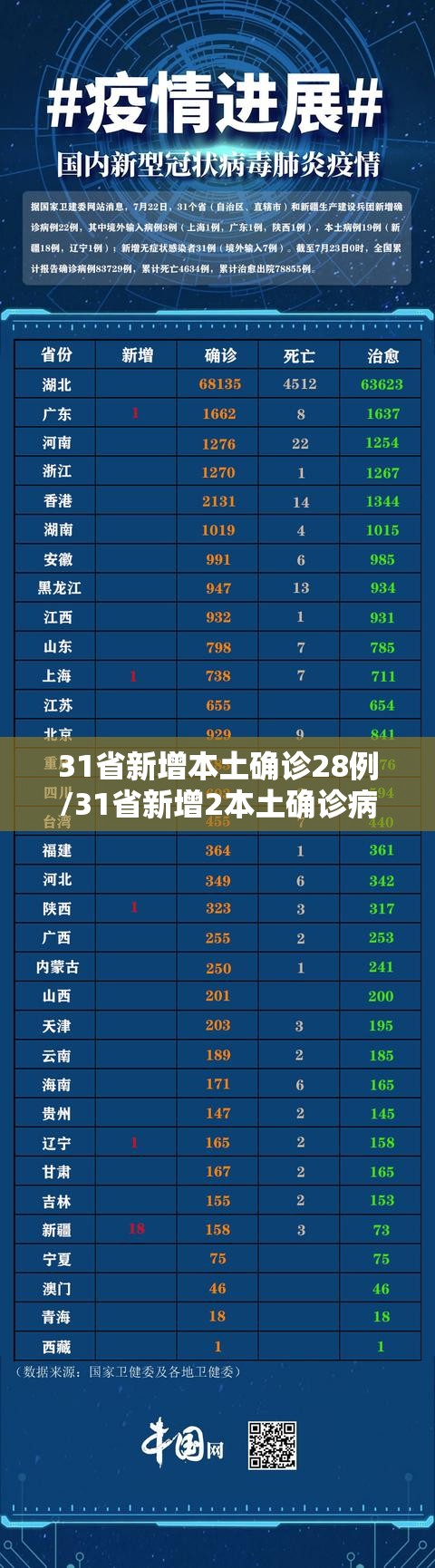 31省新增本土确诊28例/31省新增2本土确诊病例