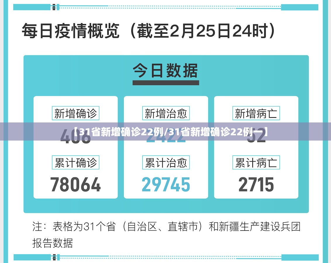 【31省新增确诊22例/31省新增确诊22例一】