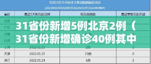 31省份新增5例北京2例（31省份新增确诊40例其中本土32例,27例在北京）