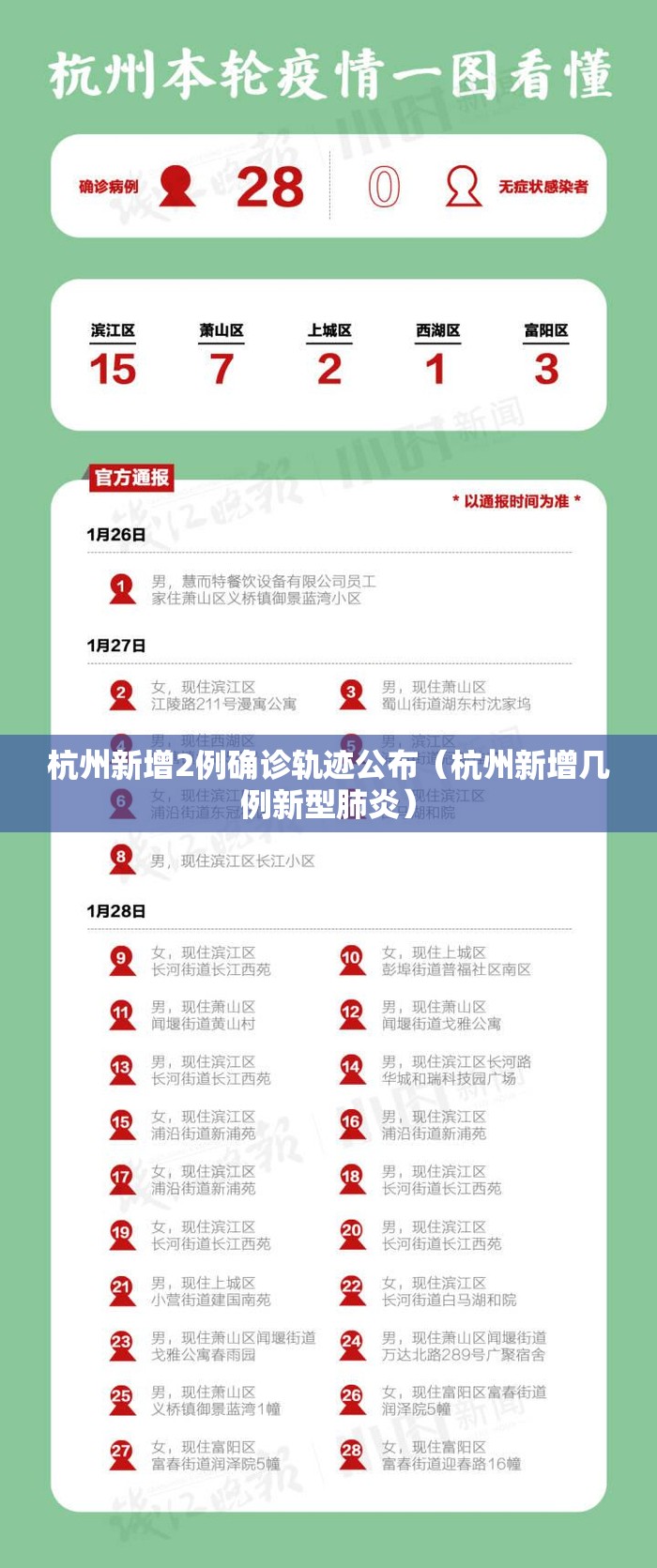 杭州新增2例确诊轨迹公布（杭州新增几例新型肺炎）