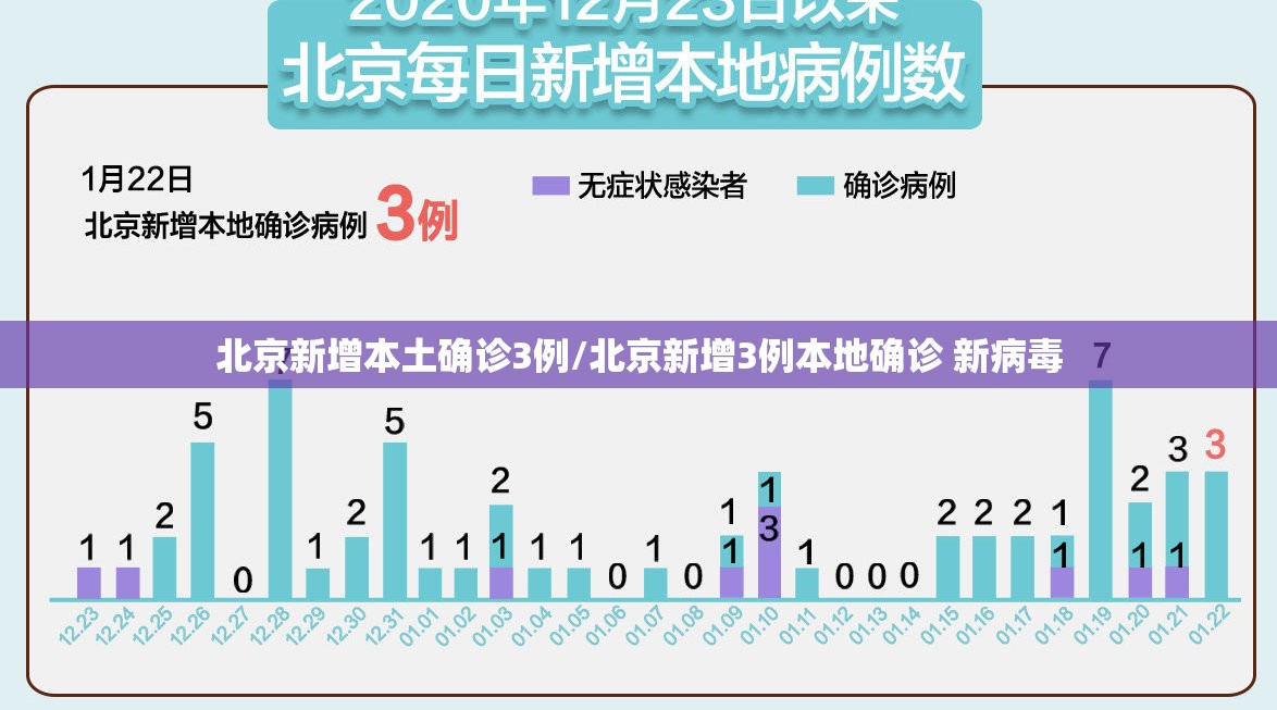 北京新增本土确诊3例/北京新增3例本地确诊 新病毒 北京新增本土确诊3例/北京新增3例本地确诊 新病毒