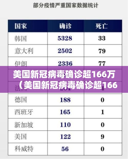 美国新冠病毒确诊超166万（美国新冠病毒确诊超166万病例）