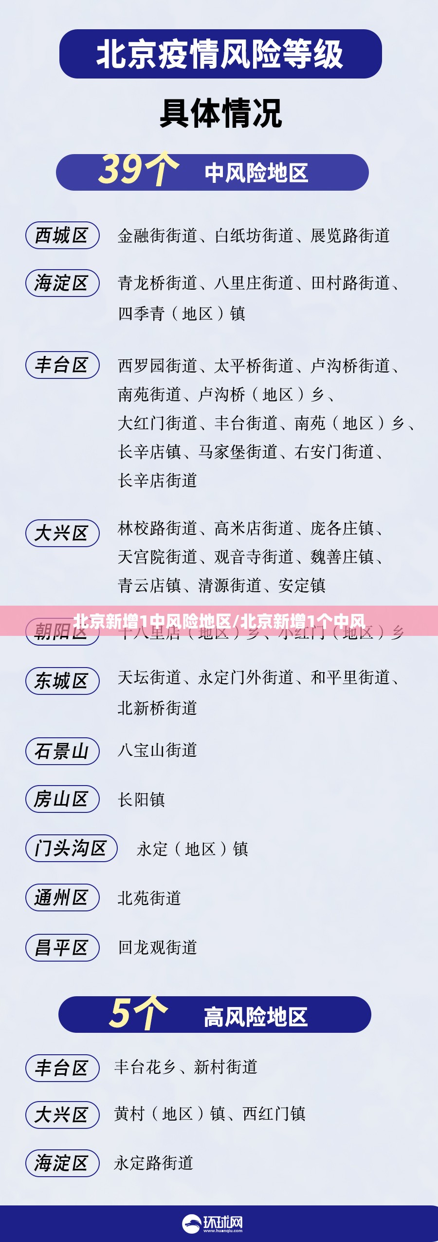 北京新增1中风险地区/北京新增1个中风 北京新增1中风险地区/北京新增1个中风