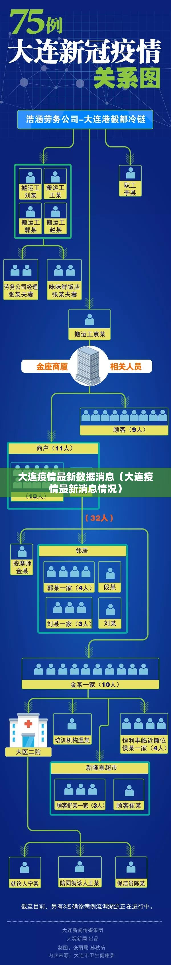 大连疫情最新数据消息(大连疫情最新消息情况) 大连疫情最新数据消息(大连疫情最新消息情况)