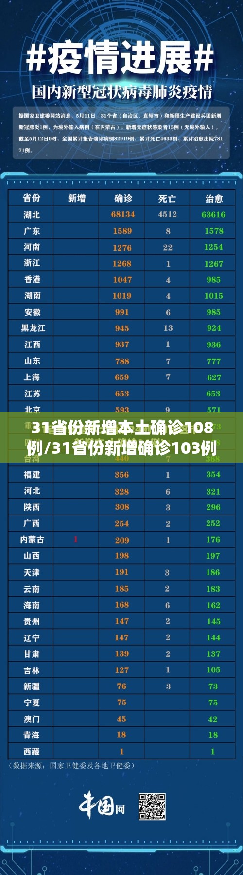 31省份新增本土确诊108例/31省份新增确诊103例本土85例