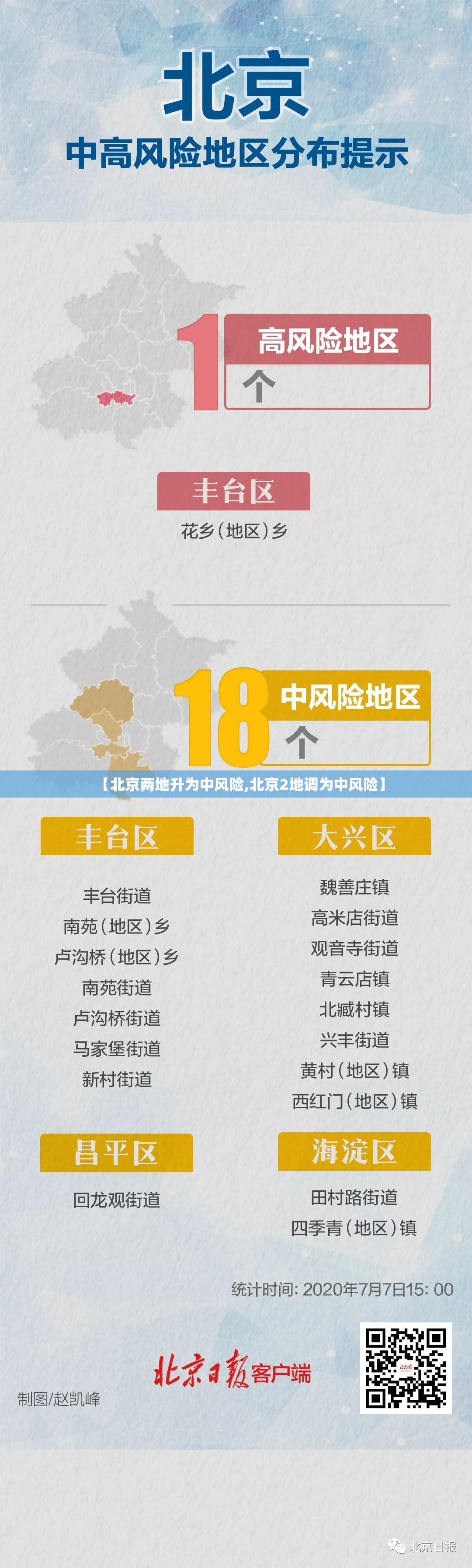 【北京两地升为中风险,北京2地调为中风险】 【北京两地升为中风险,北京2地调为中风险】