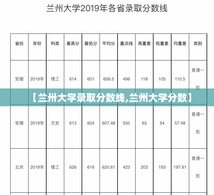 【兰卅大学录取分数线,兰州大学分数】