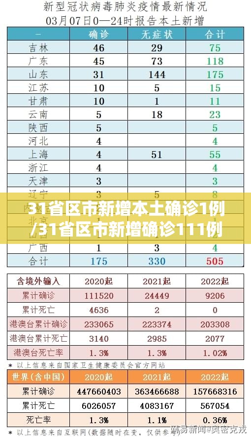 31省区市新增本土确诊1例/31省区市新增确诊111例 本土83例 31省区市新增本土确诊1例/31省区市新增确诊111例 本土83例