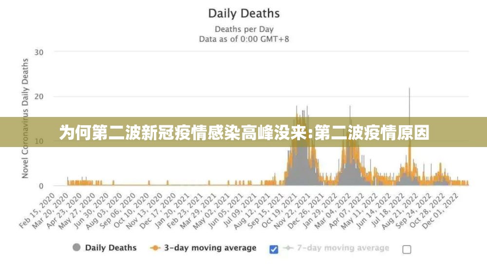 为何第二波新冠疫情感染高峰没来:第二波疫情原因