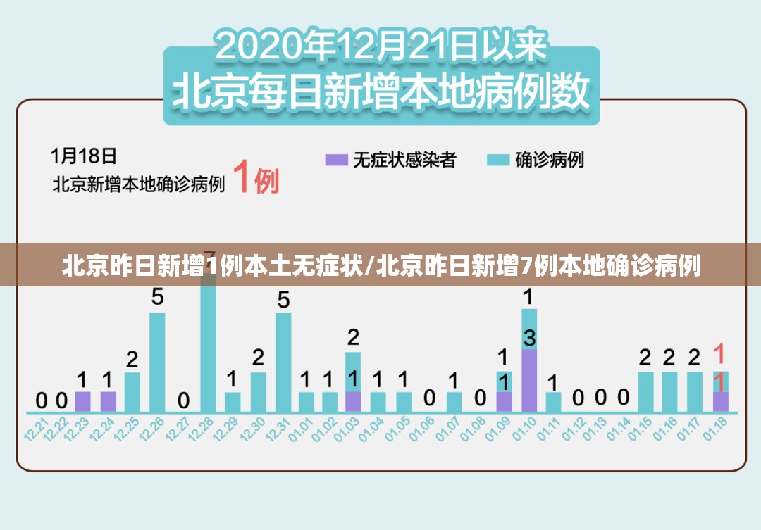 北京昨日新增1例本土无症状/北京昨日新增7例本地确诊病例