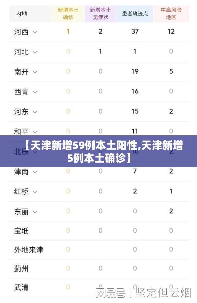 【天津新增59例本土阳性,天津新增5例本土确诊】 【天津新增59例本土阳性,天津新增5例本土确诊】