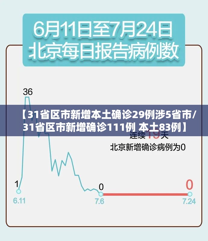 【31省区市新增本土确诊29例涉5省市/31省区市新增确诊111例 本土83例】