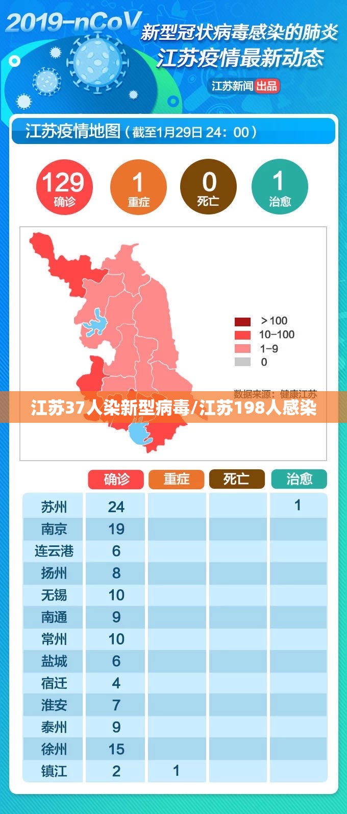 江苏37人染新型病毒/江苏198人感染 江苏37人染新型病毒/江苏198人感染