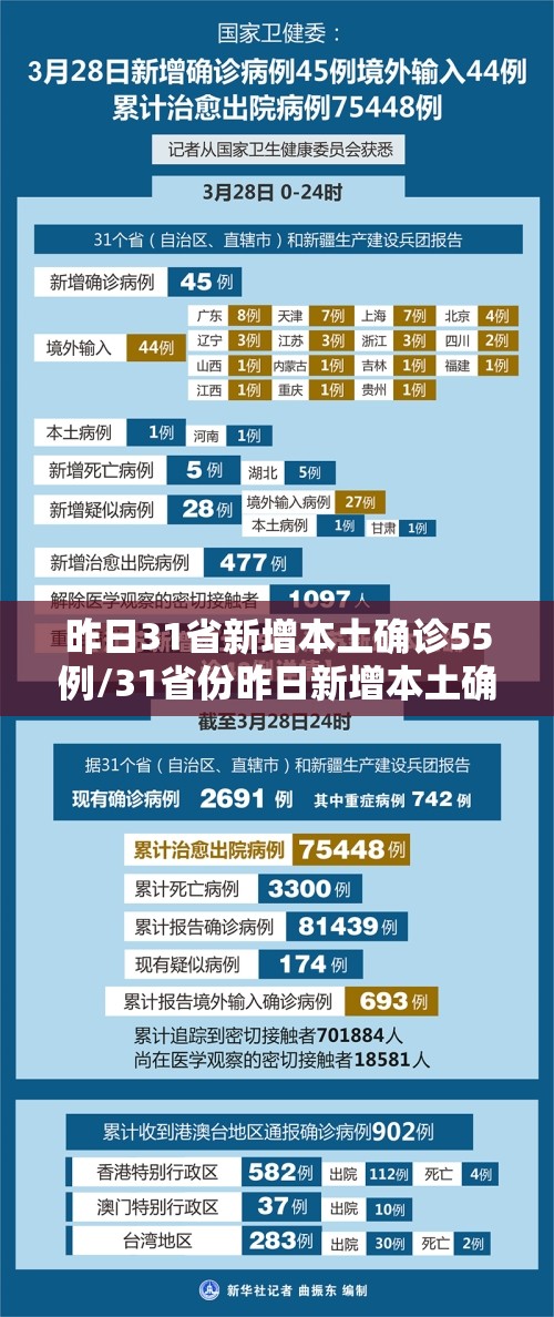 昨日31省新增本土确诊55例/31省份昨日新增本土确诊 昨日31省新增本土确诊55例/31省份昨日新增本土确诊