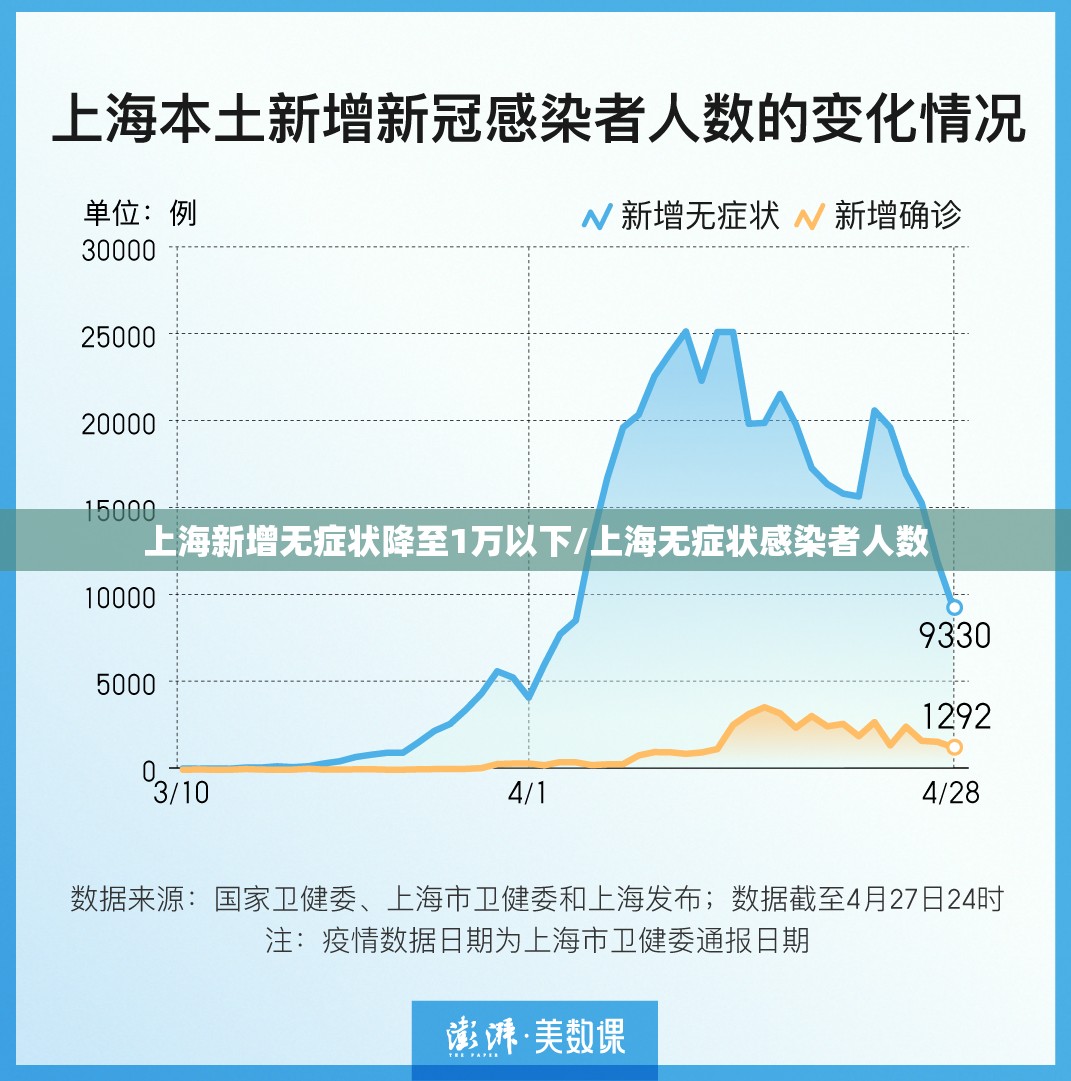上海新增无症状降至1万以下/上海无症状感染者人数