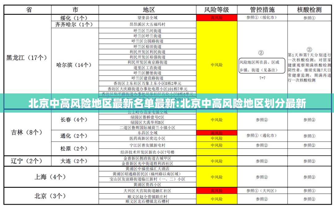 北京中高风险地区最新名单最新:北京中高风险地区划分最新