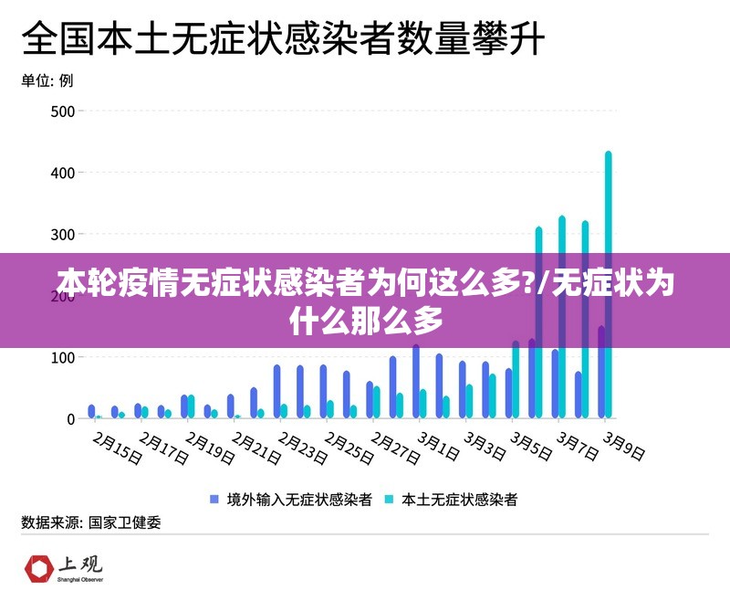 本轮疫情无症状感染者为何这么多?/无症状为什么那么多