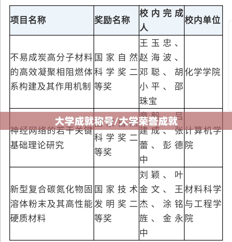 大学成就称号/大学荣誉成就 大学成就称号/大学荣誉成就