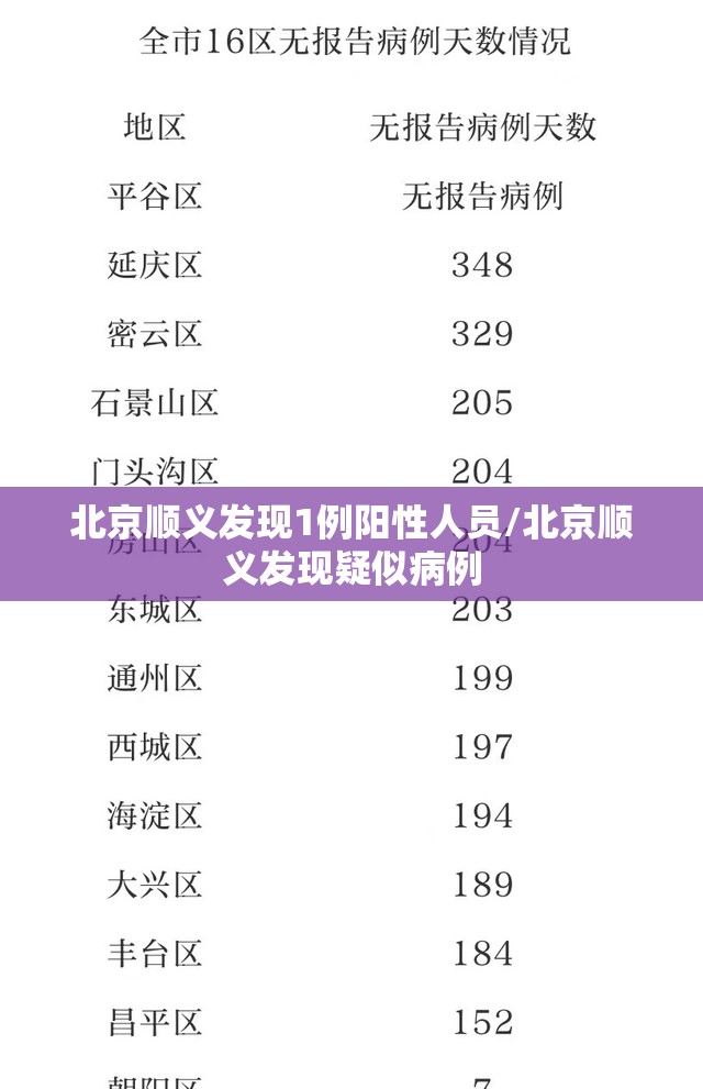 北京顺义发现1例阳性人员/北京顺义发现疑似病例 北京顺义发现1例阳性人员/北京顺义发现疑似病例