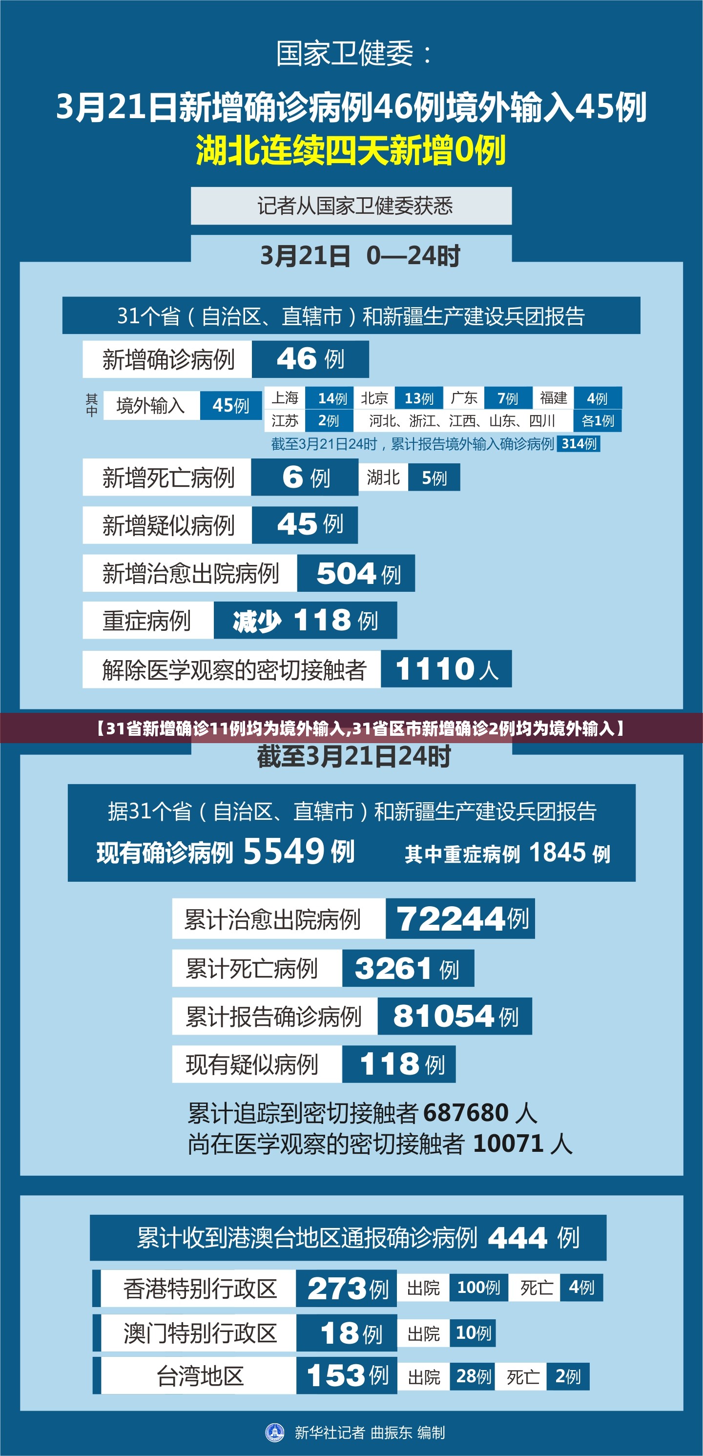 【31省新增确诊11例均为境外输入,31省区市新增确诊2例均为境外输入】 【31省新增确诊11例均为境外输入,31省区市新增确诊2例均为境外输入】