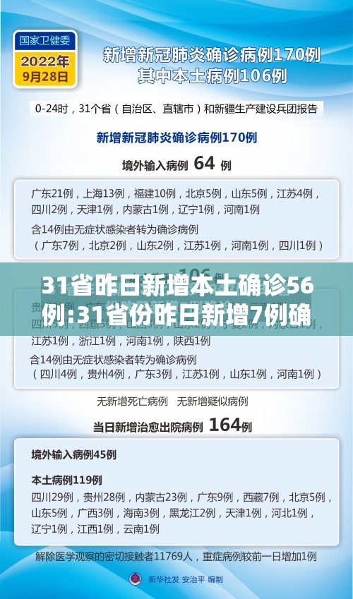 31省昨日新增本土确诊56例:31省份昨日新增7例确诊