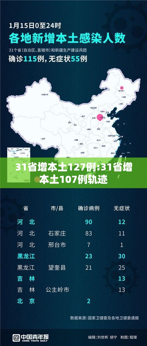 31省增本土127例:31省增本土107例轨迹 31省增本土127例:31省增本土107例轨迹