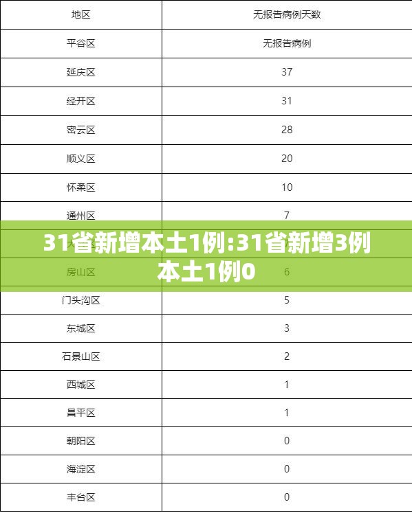 31省新增本土1例:31省新增3例本土1例0