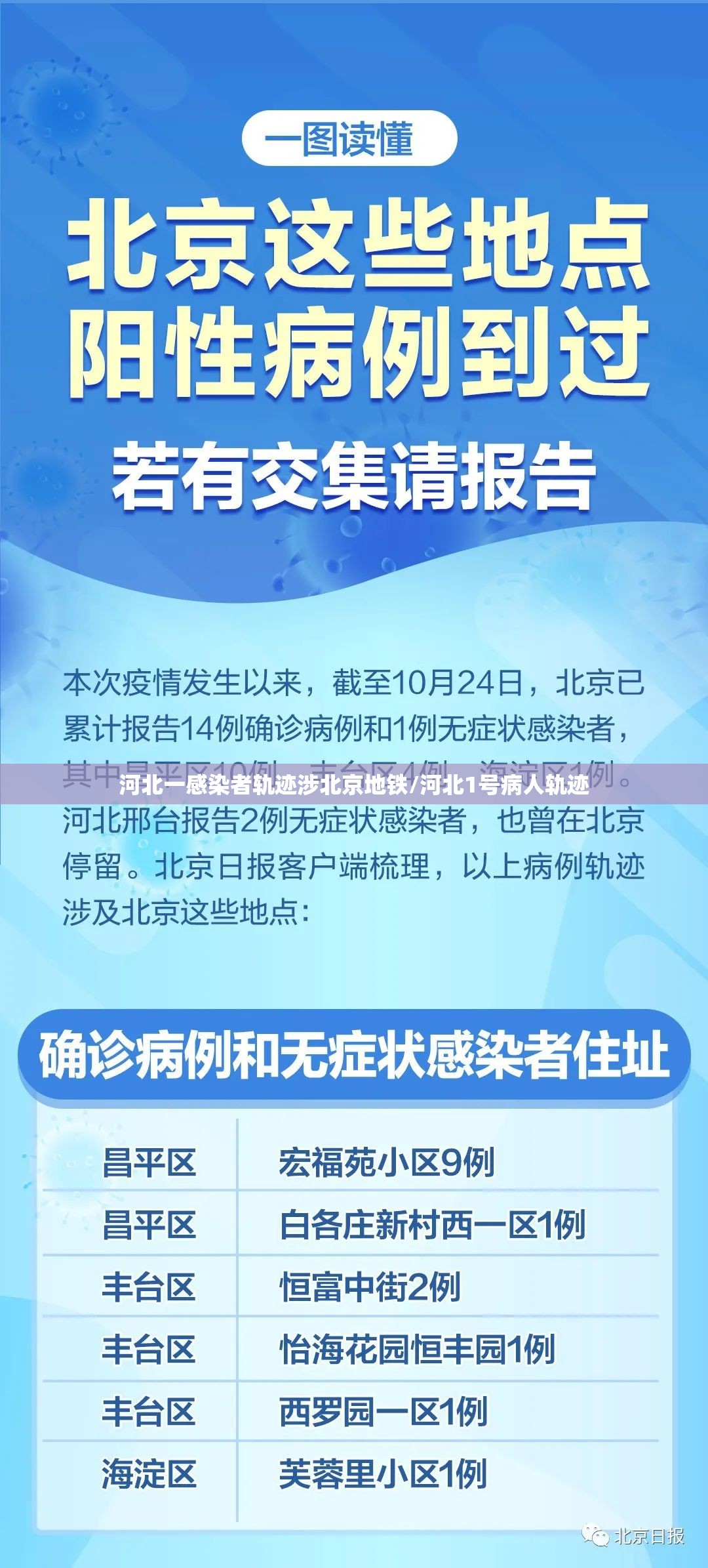 河北一感染者轨迹涉北京地铁/河北1号病人轨迹 河北一感染者轨迹涉北京地铁/河北1号病人轨迹