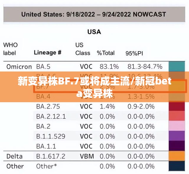 新变异株BF.7或将成主流/新冠beta变异株 新变异株BF.7或将成主流/新冠beta变异株