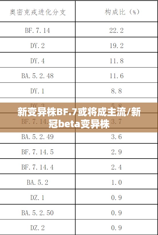 新变异株BF.7或将成主流/新冠beta变异株 新变异株BF.7或将成主流/新冠beta变异株