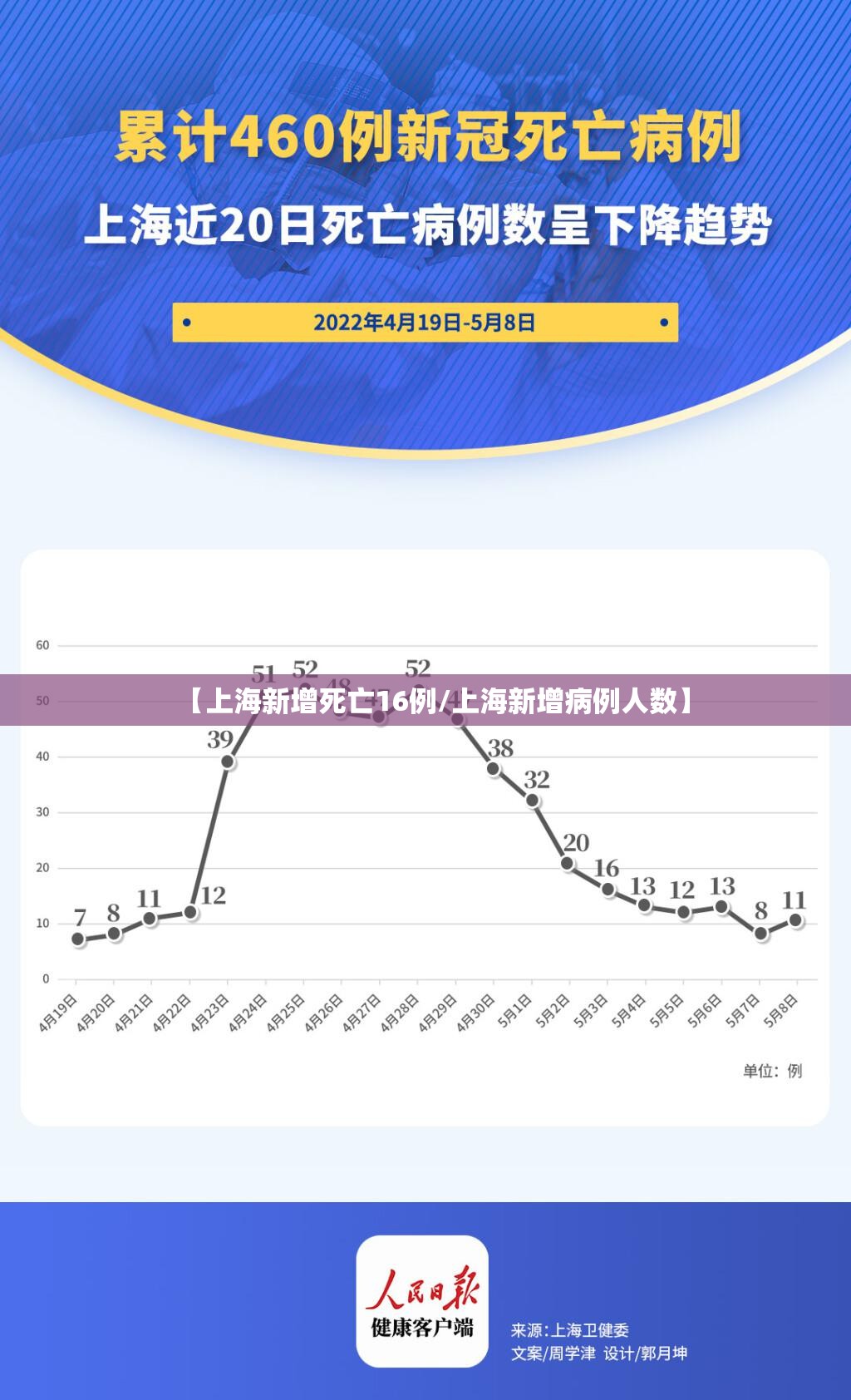 【上海新增死亡16例/上海新增病例人数】 【上海新增死亡16例/上海新增病例人数】