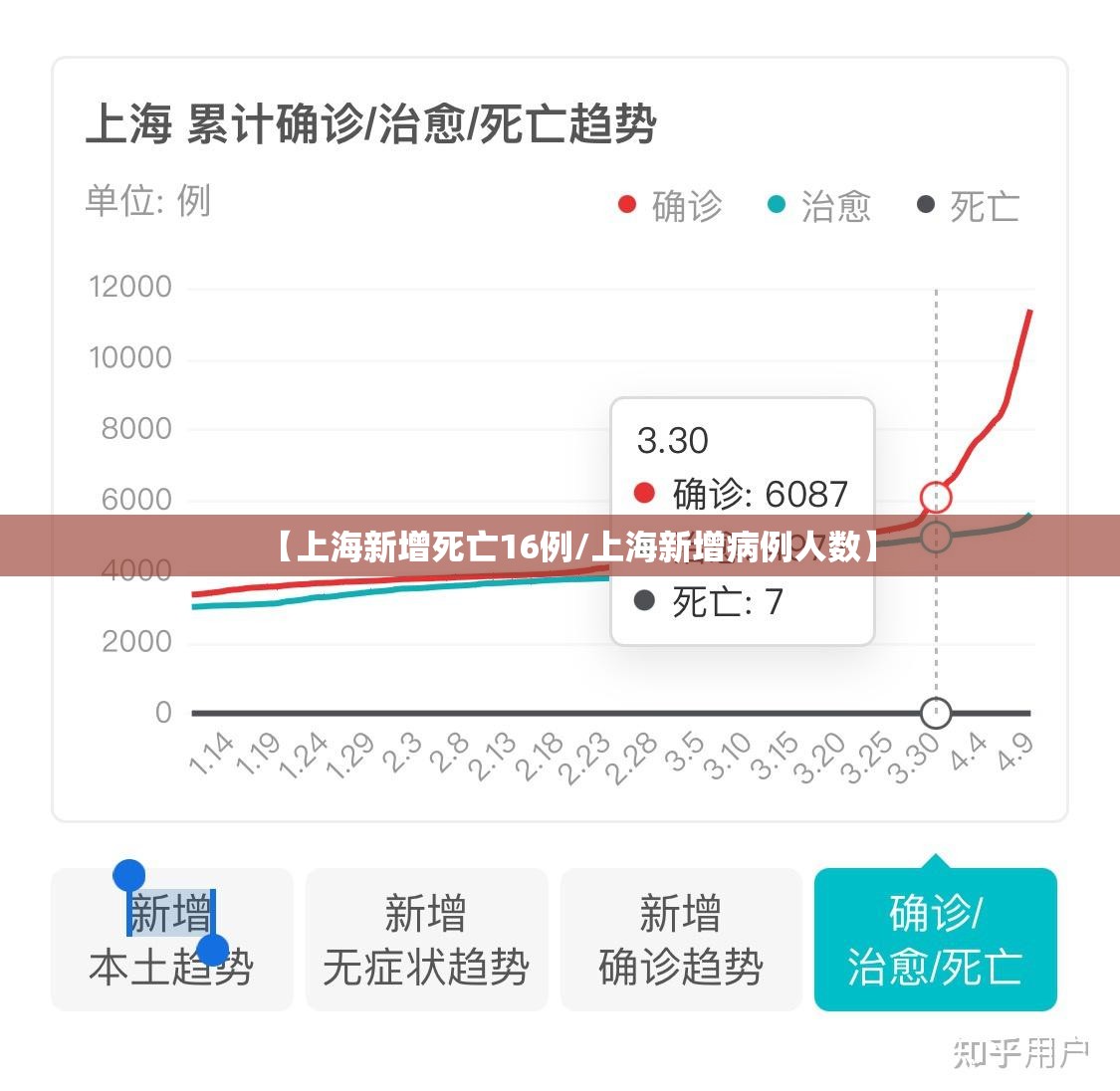 【上海新增死亡16例/上海新增病例人数】 【上海新增死亡16例/上海新增病例人数】