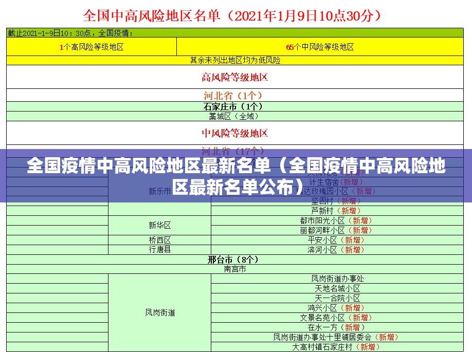 全国疫情中高风险地区最新名单(全国疫情中高风险地区最新名单公布) 全国疫情中高风险地区最新名单(全国疫情中高风险地区最新名单公布)