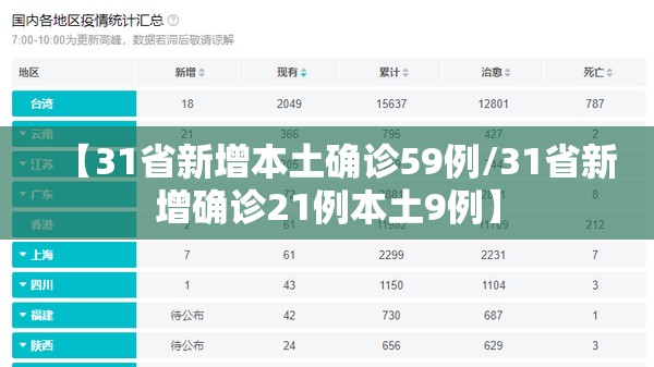 【31省新增本土确诊59例/31省新增确诊21例本土9例】 【31省新增本土确诊59例/31省新增确诊21例本土9例】