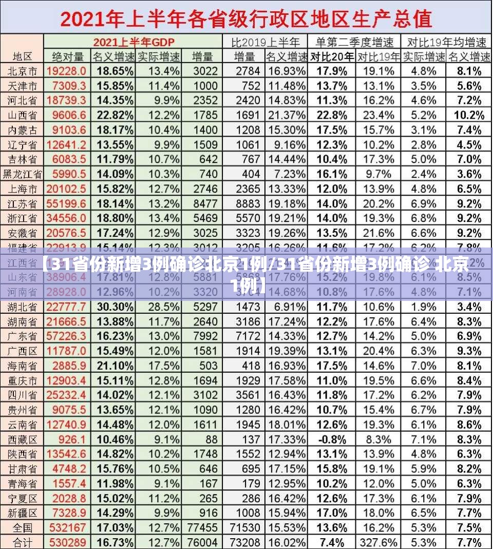 【31省份新增3例确诊北京1例/31省份新增3例确诊 北京1例】 【31省份新增3例确诊北京1例/31省份新增3例确诊 北京1例】