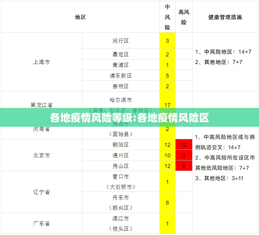 各地疫情风险等级:各地疫情风险区 各地疫情风险等级:各地疫情风险区