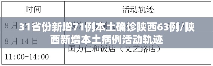 31省份新增71例本土确诊陕西63例/陕西新增本土病例活动轨迹 31省份新增71例本土确诊陕西63例/陕西新增本土病例活动轨迹